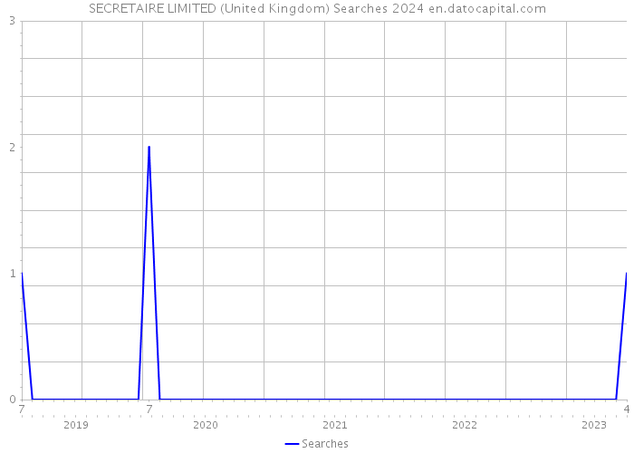 SECRETAIRE LIMITED (United Kingdom) Searches 2024 
