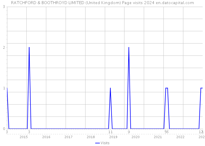 RATCHFORD & BOOTHROYD LIMITED (United Kingdom) Page visits 2024 