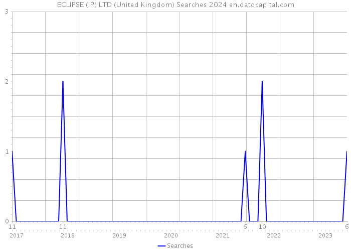 ECLIPSE (IP) LTD (United Kingdom) Searches 2024 