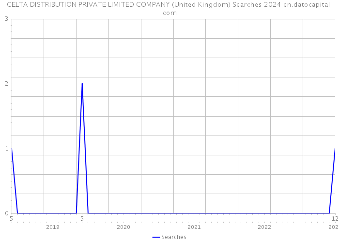 CELTA DISTRIBUTION PRIVATE LIMITED COMPANY (United Kingdom) Searches 2024 
