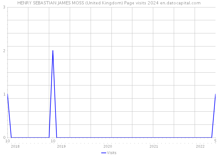 HENRY SEBASTIAN JAMES MOSS (United Kingdom) Page visits 2024 