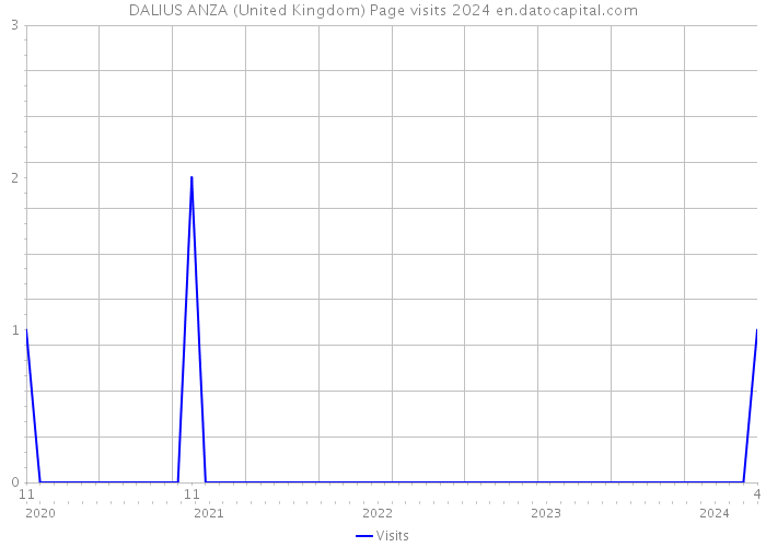 DALIUS ANZA (United Kingdom) Page visits 2024 