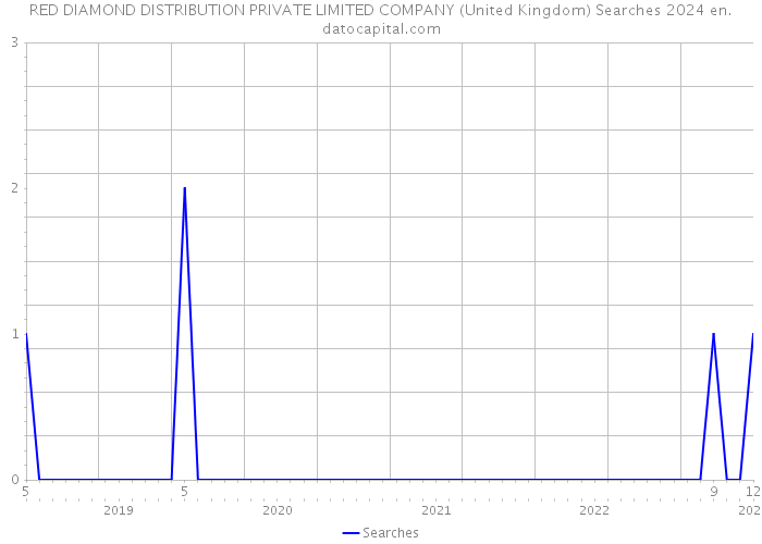 RED DIAMOND DISTRIBUTION PRIVATE LIMITED COMPANY (United Kingdom) Searches 2024 