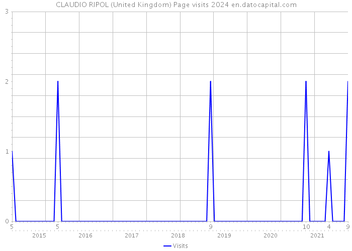 CLAUDIO RIPOL (United Kingdom) Page visits 2024 