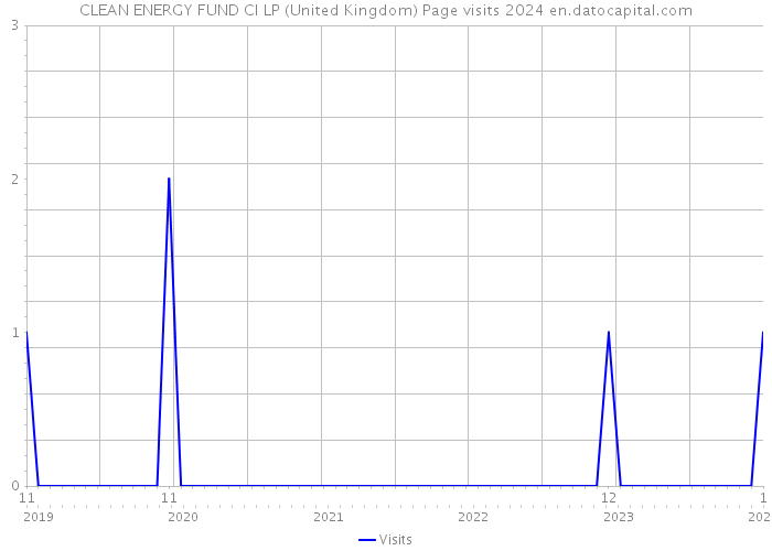 CLEAN ENERGY FUND CI LP (United Kingdom) Page visits 2024 