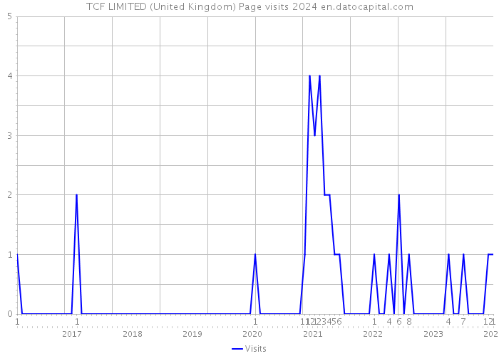 TCF LIMITED (United Kingdom) Page visits 2024 