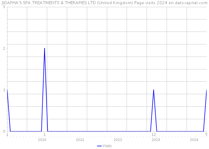 JIDAPHA'S SPA TREATMENTS & THERAPIES LTD (United Kingdom) Page visits 2024 