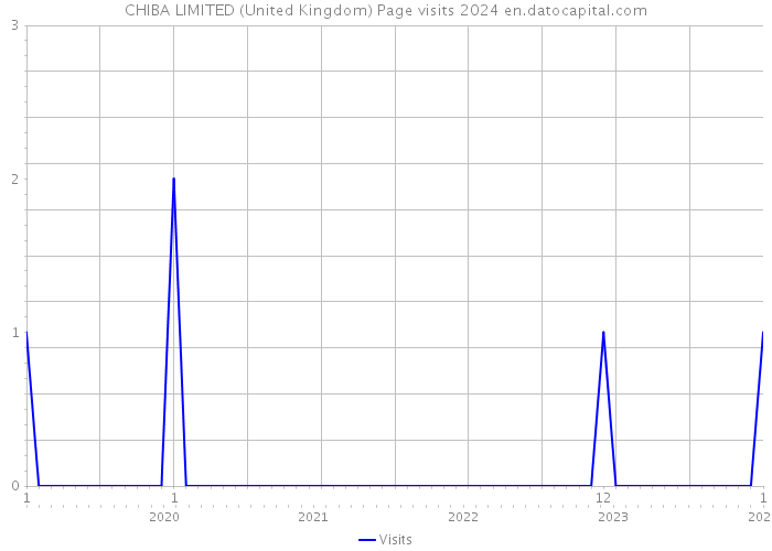 CHIBA LIMITED (United Kingdom) Page visits 2024 