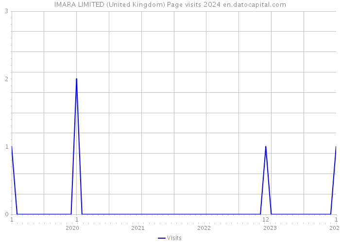 IMARA LIMITED (United Kingdom) Page visits 2024 