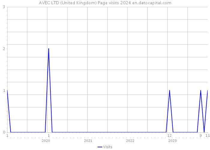 AVEC LTD (United Kingdom) Page visits 2024 