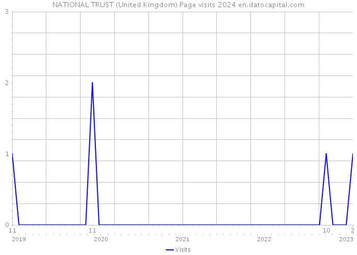 NATIONAL TRUST (United Kingdom) Page visits 2024 