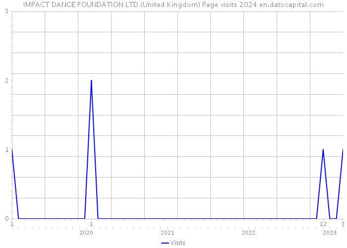 IMPACT DANCE FOUNDATION LTD (United Kingdom) Page visits 2024 