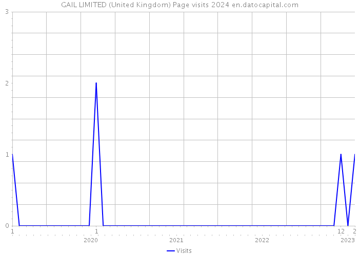 GAIL LIMITED (United Kingdom) Page visits 2024 