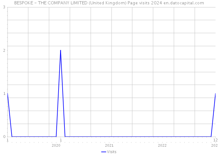 BESPOKE - THE COMPANY LIMITED (United Kingdom) Page visits 2024 