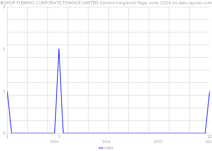 BISHOP FLEMING CORPORATE FINANCE LIMITED (United Kingdom) Page visits 2024 