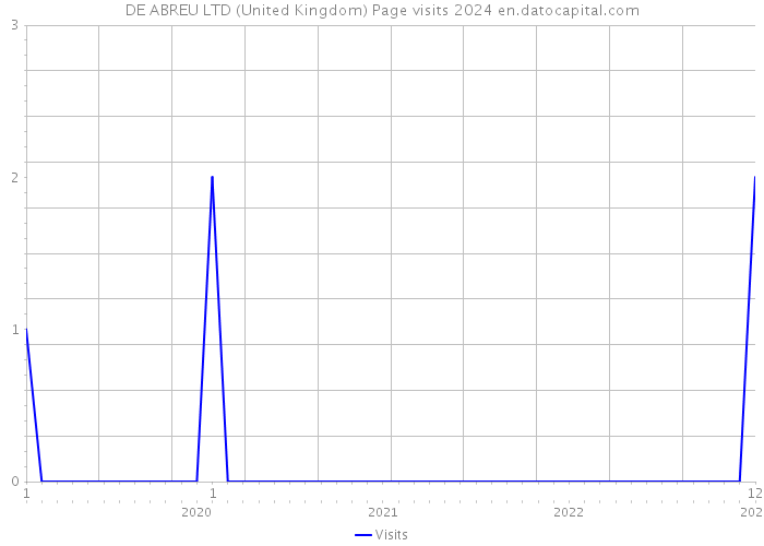 DE ABREU LTD (United Kingdom) Page visits 2024 