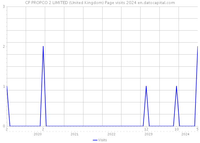CP PROPCO 2 LIMITED (United Kingdom) Page visits 2024 
