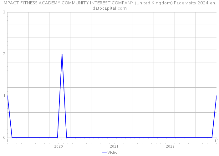 IMPACT FITNESS ACADEMY COMMUNITY INTEREST COMPANY (United Kingdom) Page visits 2024 