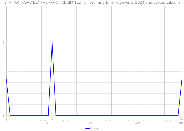 STATION ROAD DENTAL PRACTICE LIMITED (United Kingdom) Page visits 2024 