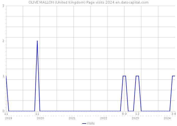 OLIVE MALLON (United Kingdom) Page visits 2024 