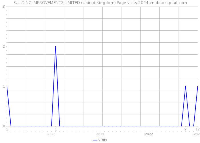 BUILDING IMPROVEMENTS LIMITED (United Kingdom) Page visits 2024 