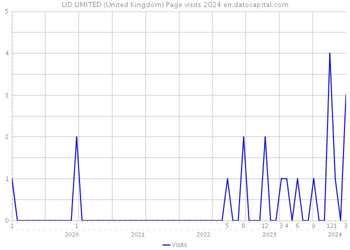 LID LIMITED (United Kingdom) Page visits 2024 