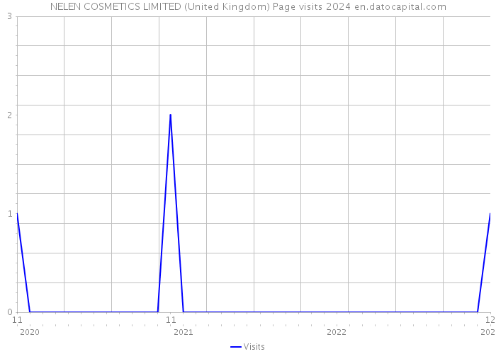 NELEN COSMETICS LIMITED (United Kingdom) Page visits 2024 