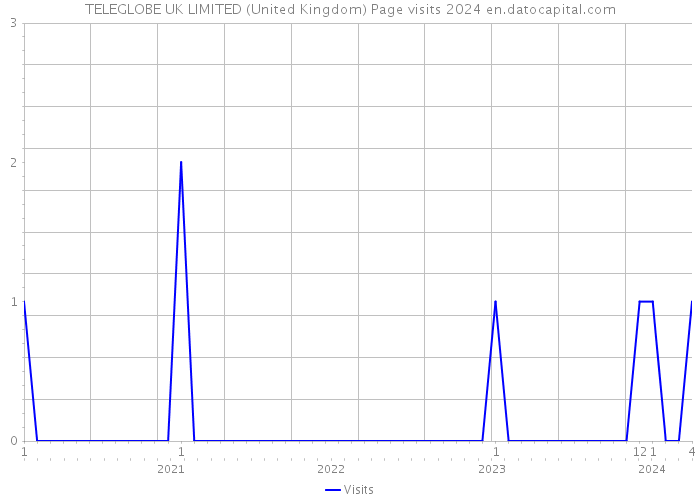 TELEGLOBE UK LIMITED (United Kingdom) Page visits 2024 