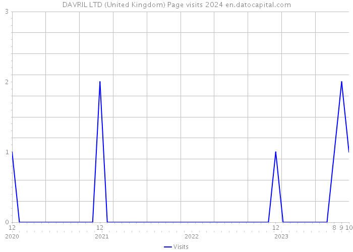 DAVRIL LTD (United Kingdom) Page visits 2024 