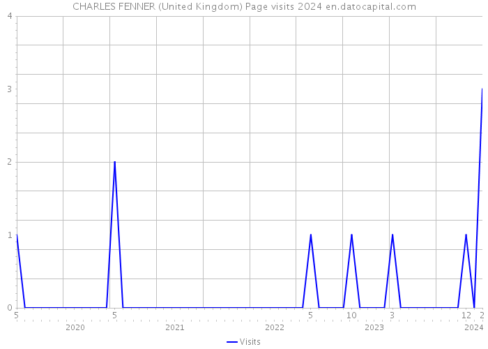 CHARLES FENNER (United Kingdom) Page visits 2024 