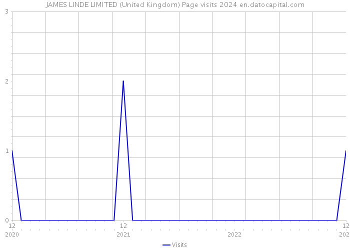 JAMES LINDE LIMITED (United Kingdom) Page visits 2024 