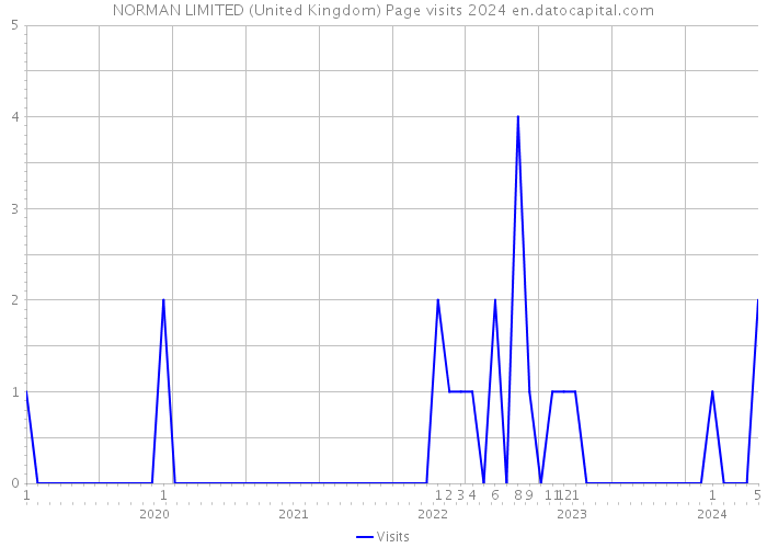 NORMAN LIMITED (United Kingdom) Page visits 2024 