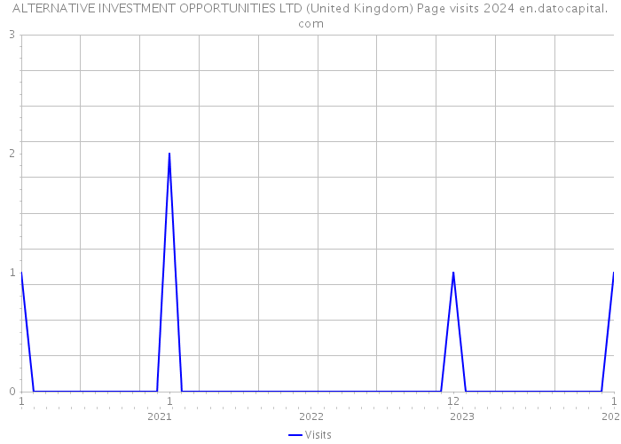ALTERNATIVE INVESTMENT OPPORTUNITIES LTD (United Kingdom) Page visits 2024 