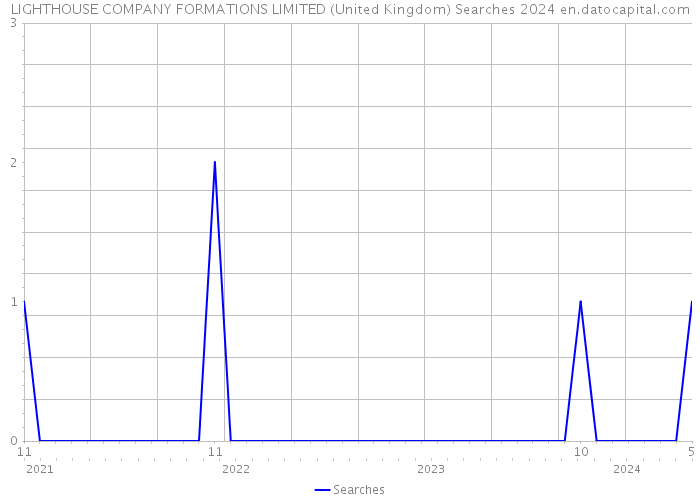 LIGHTHOUSE COMPANY FORMATIONS LIMITED (United Kingdom) Searches 2024 