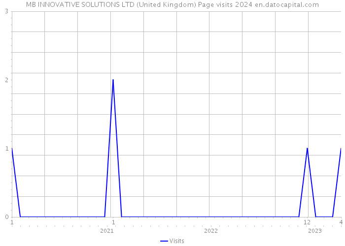 MB INNOVATIVE SOLUTIONS LTD (United Kingdom) Page visits 2024 
