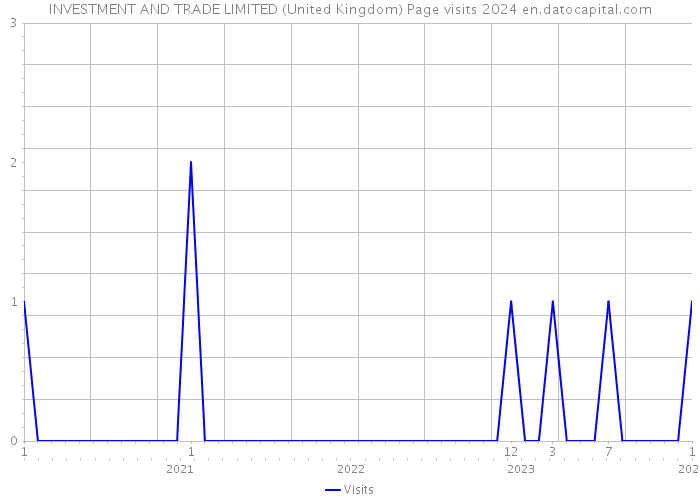 INVESTMENT AND TRADE LIMITED (United Kingdom) Page visits 2024 