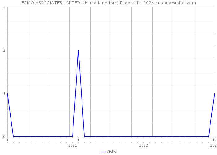 ECMO ASSOCIATES LIMITED (United Kingdom) Page visits 2024 