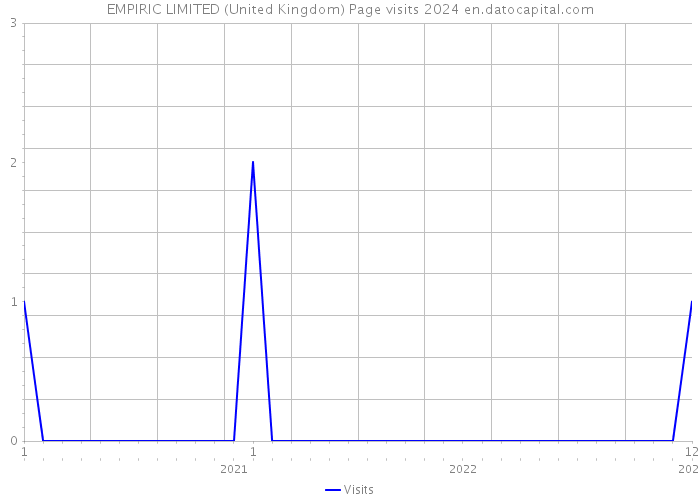 EMPIRIC LIMITED (United Kingdom) Page visits 2024 