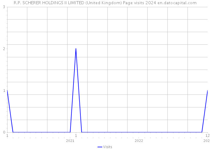 R.P. SCHERER HOLDINGS II LIMITED (United Kingdom) Page visits 2024 