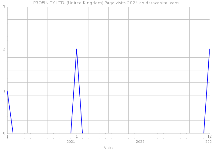 PROFINITY LTD. (United Kingdom) Page visits 2024 