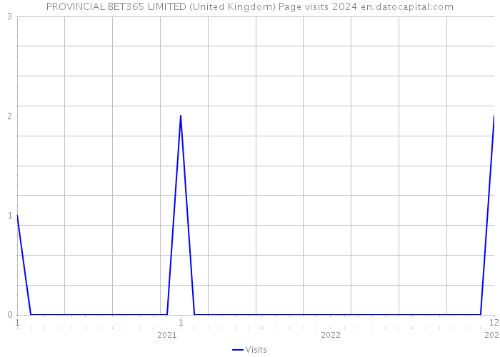 PROVINCIAL BET365 LIMITED (United Kingdom) Page visits 2024 