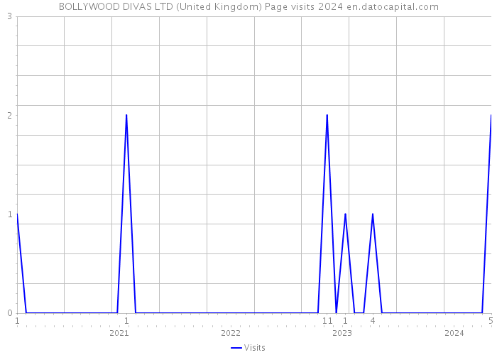 BOLLYWOOD DIVAS LTD (United Kingdom) Page visits 2024 