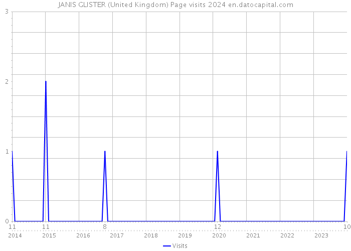JANIS GLISTER (United Kingdom) Page visits 2024 