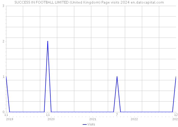 SUCCESS IN FOOTBALL LIMITED (United Kingdom) Page visits 2024 