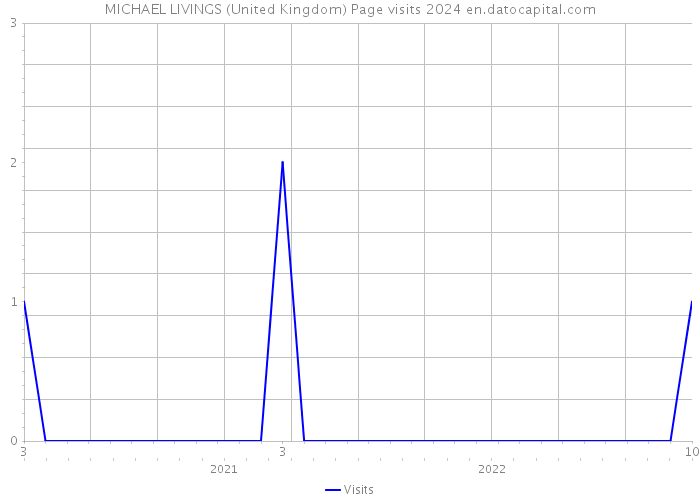 MICHAEL LIVINGS (United Kingdom) Page visits 2024 
