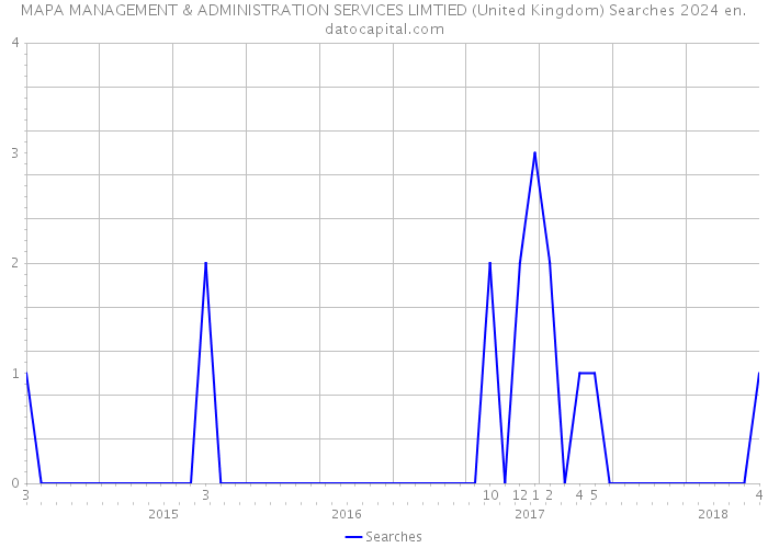 MAPA MANAGEMENT & ADMINISTRATION SERVICES LIMTIED (United Kingdom) Searches 2024 