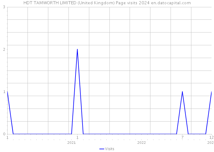 HDT TAMWORTH LIMITED (United Kingdom) Page visits 2024 