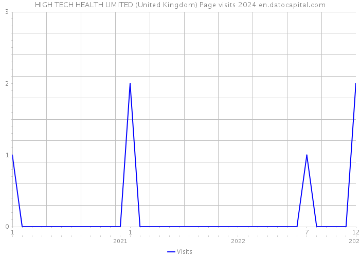 HIGH TECH HEALTH LIMITED (United Kingdom) Page visits 2024 