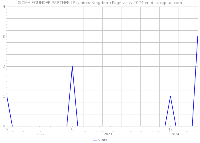 SIGMA FOUNDER PARTNER LP (United Kingdom) Page visits 2024 