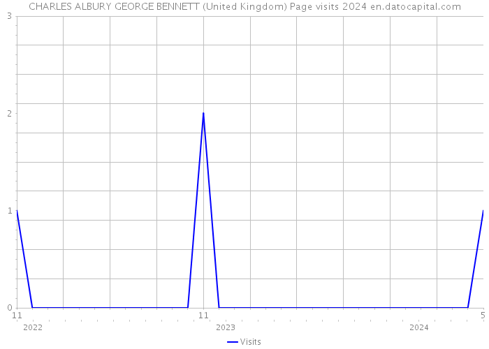 CHARLES ALBURY GEORGE BENNETT (United Kingdom) Page visits 2024 